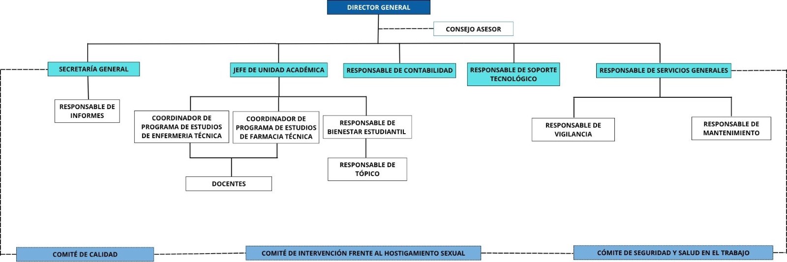 Organigrama